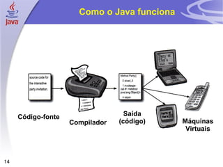Como o Java funciona




     Código-fonte                  Saída
                    Compilador   (código)    Máquinas
                                              Virtuais



14
 