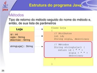 Estrutura do programa Java

     Métodos
     Tipo de retorno do método seguido do nome do método e,
     então, de sua lista de parâmetros
                                Class Loja
          Loja                  {
     id : int
                                  // Atributos
     sigla : String               int id;
     descricao : String           String sigla, descricao;

                                    // Métodos
     stringLoja() : String          String stringLoja() {
                                       return id + " " +
                                               sigla + " " +
                                               descricao;
                                    }

                                }

26
 