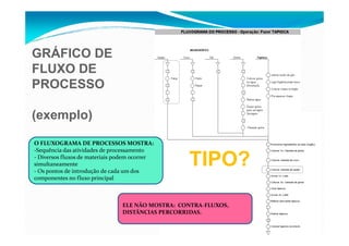 GRÁFICO DE
FLUXO DE
PROCESSO
(exemplo)
11
O FLUXOGRAMA DE PROCESSOS MOSTRA:
-Sequência das atividades de processamento
- Diversos fluxos de materiais podem ocorrer
simultaneamente
- Os pontos de introdução de cada um dos
componentes no fluxo principal
ELE NÃO MOSTRA: CONTRA-FLUXOS,
DISTÂNCIAS PERCORRIDAS.
TIPO?
 
