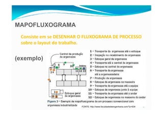 MAPOFLUXOGRAMA
Consiste em se DESENHAR O FLUXOGRAMA DE PROCESSO
sobre o layout do trabalho.
(exemplo)
13FONTE: http://www.faculdadedeengenharia.com/?p=634
(exemplo)
 