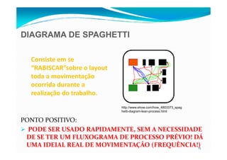 DIAGRAMA DE SPAGHETTI
Consiste em se
“RABISCAR”sobre o layout
toda a movimentação
15
PONTO POSITIVO:
PODE SER USADO RAPIDAMENTE, SEM A NECESSIDADE
DE SE TER UM FLUXOGRAMA DE PROCESSO PRÉVIO! DÁ
UMA IDEIAL REAL DE MOVIMENTAÇÃO (FREQUÊNCIA!)
ocorrida durante a
realização do trabalho.
http://www.ehow.com/how_4803373_spag
hetti-diagram-lean-process.html
 