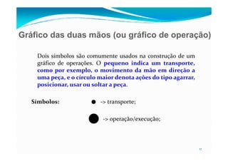 Gráfico das duas mãos (ou gráfico de operação)
Dois símbolos são comumente usados na construção de um
gráfico de operações. O pequeno indica um transporte,
como por exemplo, o movimento da mão em direção a
uma peça, e o círculo maior denota ações do tipo agarrar,
17
uma peça, e o círculo maior denota ações do tipo agarrar,
posicionar, usar ou soltar a peça.
Símbolos: -> transporte;
-> operação/execução;
 