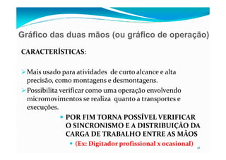 Gráfico das duas mãos (ou gráfico de operação)
CARACTERÍSTICAS:
Mais usado para atividades de curto alcance e alta
precisão, como montagens e desmontagens.
18
precisão, como montagens e desmontagens.
Possibilita verificar como uma operação envolvendo
micromovimentos se realiza quanto a transportes e
execuções.
POR FIM TORNA POSSÍVEL VERIFICAR
O SINCRONISMO E A DISTRIBUIÇÃO DA
CARGA DE TRABALHO ENTRE AS MÃOS
(Ex: Digitador profissional x ocasional)
 