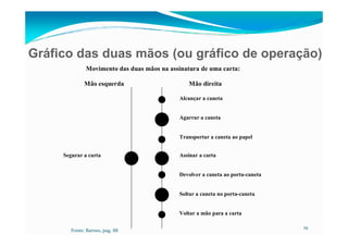 Gráfico das duas mãos (ou gráfico de operação)
Movimento das duas mãos na assinatura de uma carta:
Mão esquerda Mão direita
Alcançar a caneta
Agarrar a caneta
19
Fonte: Barnes, pag. 88
Transportar a caneta ao papel
Segurar a carta Assinar a carta
Devolver a caneta ao porta-caneta
Soltar a caneta no porta-caneta
Voltar a mão para a carta
 