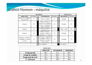 Gráfico Homem - máquina
FREGUÊS VENDEDO R MO EDO R
Pede ao vendedor
1 kg de café
5 Ouve a ordem 5 Parada 5
Espera 15
Pega o café e o
coloca na máquina,
acerta a moagem e
liga o moedor
15 Parada 15
Espera 21
Parado enquanto a
máquina moe
21 Moe o café 21
Pára o motor ,
HO MEM MÁQ UINA
Tempo (s) Tempo (s) Tempo (s)
22
Espera 12 coloca o café no
saquinho e o lacra
12 Parada 12
Recebe o café do
vendedor e recebe
o troco
17
Entrega o saquinho
a freguês, espera o
dinheiro recebe a
faz o troco
17 Parada 17
Em trabalho Em espera
FREGUÊS VENDEDOR MOEDOR
Tempo parado 48 s 21 s 49 s
Tempo de trabalho 22 s 49 s 21 s
Tempo total do ciclo 70 s 70 s 70 s
% utilização 31% 70% 30%
RESUMO
 