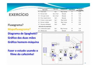 EXERCÍCIO
Operações
Operador Equipamento
Quantidade
T. padrão
(seg./unidade)
01 – Furar miolo Op.1 Máq. Garrido 01 6,20
02 – Revisar miolo Op.2 e Op.3 Bancada 01 14,30
03 – Unir capa e miolo Op.2 e Op.3 Bancada 01 5,10
04 – Posic. Espiral (início) Op.4 Bancada 01 9,60
05 – Colocar e cortar espiral Op.5 Máq. Koilok 01 4,80
06 – Revisar e embalar Op.6 Máq. Caraça 01 8,20
07 – Descartar embalagem Op.6 Manual - 0,90
Operações de preparação
08 – Confeccionar espiral Op.1 Máq. Enroscar 01 3,40
09 – Montar caixa Op.6 Bancada 01 0,70
Fluxograma?
Mapofluxograma?
Diagrama de Spaghetti?
23
Diagrama de Spaghetti?
Gráfico das duas mãos
Gráfico homem-máquina
Fazer o estudo usando o
filme do cafezinho!
 
