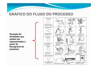Exemplo de
GRÁFICO DO FLUXO DO PROCESSO
8
Exemplo de
atividades que
podem ser
representadas a
partir do
fluxograma de
processo
 
