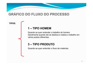 TIPOS:
1 – TIPO HOMEM
Quando se quer entender o trabalho do homem.
GRÁFICO DO FLUXO DO PROCESSO
9
Quando se quer entender o trabalho do homem.
Geralmente quando ele se desloca e realiza o trabalho em
vários postos diferentes.
3 – TIPO PRODUTO
Quando se quer entender o fluxo de materiais.
 