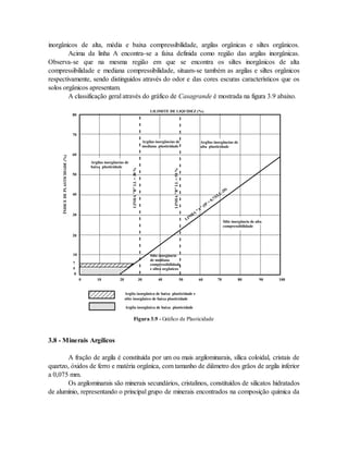 inorgânicos de alta, média e baixa compressibilidade, argilas orgânicas e siltes orgânicos.
Acima da linha A encontra-se a faixa definida como região das argilas inorgânicas.
Observa-se que na mesma região em que se encontra os siltes inorgânicos de alta
compressibilidade e mediana compressibilidade, situam-se também as argilas e siltes orgânicos
respectivamente, sendo distinguidos através do odor e das cores escuras característicos que os
solos orgânicos apresentam.
A classificação geral através do gráfico de Casagrande é mostrada na figura 3.9 abaixo.
10
50
40
30
20
10
0
0 20
80
70
60
30 40 50 60 70 80 90 100
LILIMITE DE LIQUIDEZ (%)
ÍNDICE
DE
PLASTICIDADE
(%)
Argilas inorgâncias de
baixa plasticidade
Argilas inorgâncias de
mediana plasticidade
7
4
Argilas inorgâncias de
alta plasticidade
LINHA
"A" (IP
= 0,73(LL-20)
Silte inorgâncio
de mediana
compressibilidade
e siltes orgânicos
Silte inorgâncio de alta
compressibilidade
LINHA
"B"
LL
=
30
%
LINHA
"B"
LL
=
50
%
Argila inorgânica de baixa plasticidade e
silte inorgânico de baixa plasticidade
Argila inorgânica de baixa plasticidade
Figura 3.9 - Gráfico de Plasticidade
3.8 - Minerais Argílicos
A fração de argila é constituída por um ou mais argilominarais, sílica coloidal, cristais de
quartzo, óxidos de ferro e matéria orgânica, com tamanho de diâmetro dos grãos de argila inferior
a 0,075 mm.
Os argilominarais são minerais secundários, cristalinos, constituídos de silicatos hidratados
de alumínio, representando o principal grupo de minerais encontrados na composição química da
 