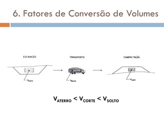 6. Fatores de Conversão de Volumes
VATERRO < VCORTE < VSOLTO
 