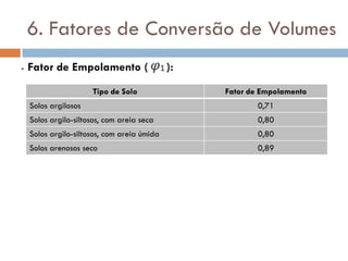 6. Fatores de Conversão de Volumes
- Fator de Empolamento ( ):
Tipo de Solo Fator de Empolamento
Solos argilosos 0,71
Solos argilo-siltosos, com areia seca 0,80
Solos argilo-siltosos, com areia úmida 0,80
Solos arenosos seco 0,89
 