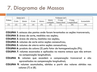 7. Diagrama de Massas
COLUNA 1: estacas dos pontos onde foram levantadas as seções transversais;
COLUNA 2: áreas de corte, medidas nas seções;
COLUNA 3: áreas de aterro, medidas nas seções;
COLUNA 4: volumes de corte entre seções consecutivas;
COLUNA 5: volumes de aterro entre seções consecutivas;
COLUNA 6: produto da coluna (5) pelo fator de homogeneização (Fh);
COLUNA 7: volumes escavados e aplicados na mesma estaca que não entram
na compensação longitudinal;
COLUNA 8: volumes que excedem a compensação transversal e são
aproveitados na compensação longitudinal;
COLUNA 9: volumes acumulados, obtidos a partir dos valores obtidos nas
colunas (7) e (8).
 