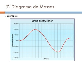 7. Diagrama de Massas
- Exemplo:
-3000,00
-2000,00
-1000,00
0,00
1000,00
2000,00
3000,00
VolumeAcumulado
Estacas
Linha de Brückner
 