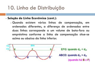 10. Linha de Distribuição
- Seleção da Linha Econômica (cont.):
- Quando existem várias linhas de compensação, em
ordenadas diferentes, a diferença de ordenadas entre
duas linhas corresponde a um volume de bota-fora ou
empréstimo conforme a linha de compensação situe-se
acima ou abaixo da linha inferior.
 