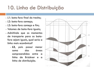 10. Linha de Distribuição
- L1: bota-fora final do trecho;
- L2: bota-fora começo;
- L3: bota-fora começo e fim;
- Volumes de bota-fora iguais;
- Admitindo que os momentos
de transporte para os bota-
fora sejam iguais, qual seria a
linha mais econômica?
- L3, pois possui menor
soma das áreas
compreendidas entre a
linha de Brückner e a
linha de distribuição.
 