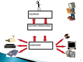 USUÁRIOS SISTEMA OPERACIONAL HARDWARE 