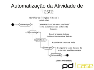 Automatização da Atividade de
           Teste
 