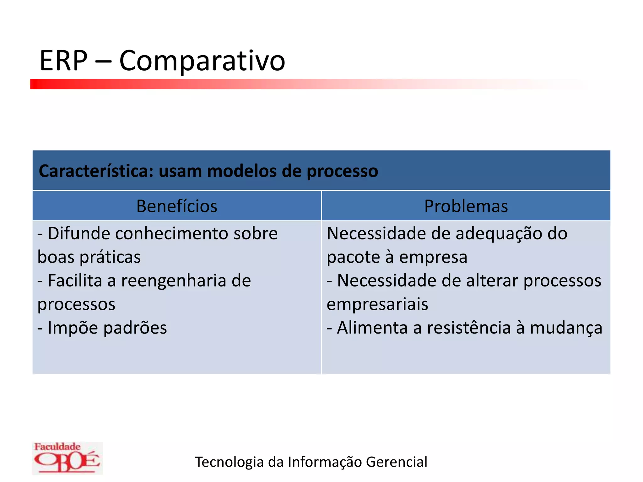ERP – BenefíciosMelhoria da qualidade dos produtos e serviçosRedução de custosAumento da flexibilidade para converter dados ou informações em conhecimento para apoio à tomada de decisãoIncorporação de melhores práticas (codificadas no ERP) aos processos internos da empresaO ERP ajuda a melhorar a eficiência (nível operacional) e a eficácia (nível tático) da organização