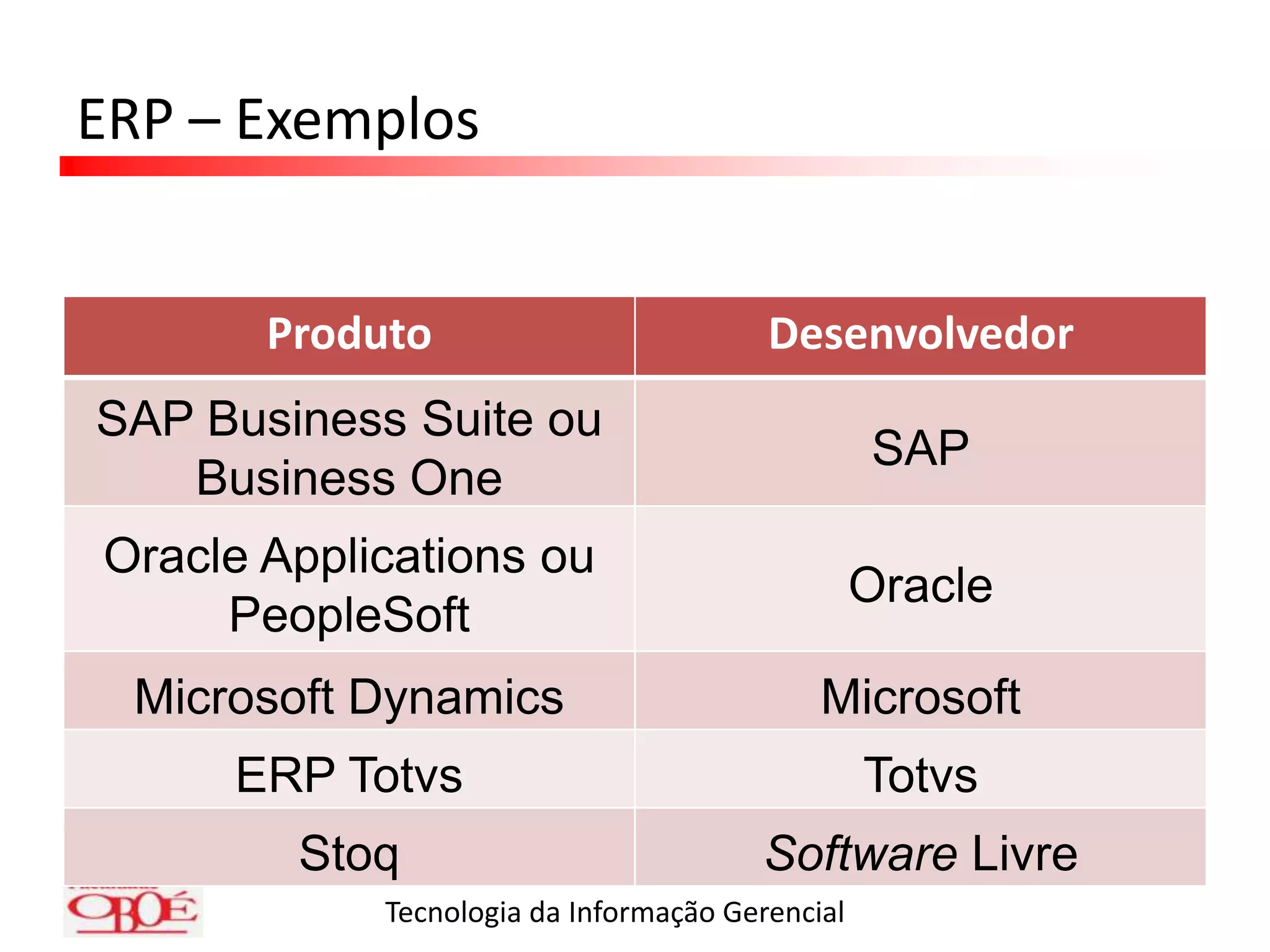 ERP – DesvantagensTorna os módulos dependentes uns dos outrosAumento da carga de trabalho dos servidores da empresa e extrema dependência dos mesmosO sistema pode exigir mudanças em determinados aspectos da cultura interna da empresaPode-se perceber tardiamente que aquela solução não oferece a relação custo-benefício esperadaAo longo do tempo, atualizações e acréscimos de módulos podem tornar o sistema excessivamente complexo