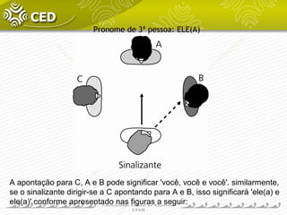 Pronome de 3ª pessoa: ELE(A)
A apontação para C, A e B pode significar 'você, você e você'. similarmente,
se o sinalizante dirigir-se a C apontando para A e B, isso significará 'ele(a) e
ele(a)' conforme apresentado nas figuras a seguir:
 