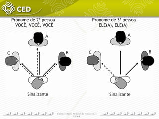 Pronome de 2ª pessoa Pronome de 3ª pessoa
VOCÊ, VOCÊ, VOCÊ ELE(A), ELE(A)
 