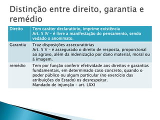 Distinção entre direito, garantia e remédio