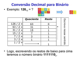 Conversão Decimal para Binário Exemplo:  126 10  = ? Logo, escrevendo os restos de baixo para cima teremos o número binário  1111110 2 . 