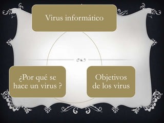 Virus informático




 ¿Por qué se           Objetivos
hace un virus ?       de los virus
 