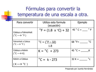 Fórmulas para convertir la temperatura de una escala a otra. 32 K = ______  ˚c ˚C =  k - 273 Kelvin a Celsius ( K ---   ˚C   ) 45  ˚C = ______K K = ˚C  + 273 Celsius a Kelvin (˚C ---   K) 68  ˚F= ______ ˚C ˚C =  (˚F – 32) 1.8 Fahrenheit a Celsius  (˚C ---   ˚F ) 45  ˚  C = ____  ˚  F ˚F = (1.8  x  ˚ C) + 32 Celsius a Fahrenheit (˚C ---   ˚F ) Ejemplo Utiliza esta formula (ecuación) Para convertir 