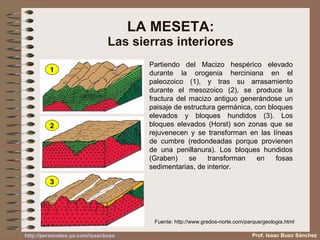LA MESETA: Las sierras interiores Partiendo del Macizo hespérico elevado durante la orogenia herciniana en el paleozoico (1), y tras su arrasamiento durante el mesozoico (2), se produce la fractura del macizo antiguo generándose un paisaje de estructura germánica, con bloques elevados y bloques hundidos (3). Los bloques elevados (Horst) son zonas que se rejuvenecen y se transforman en las líneas de cumbre (redondeadas porque provienen de una penillanura). Los bloques hundidos (Graben) se transforman en fosas sedimentarias, de interior. 1 2 3 Fuente:  http://www.gredos-norte.com/parque/geologia.html Prof. Isaac Buzo Sánchez 