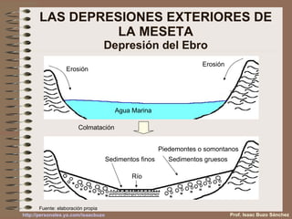 LAS DEPRESIONES EXTERIORES DE LA MESETA Depresión del Ebro Erosión Erosión Agua Marina Colmatación Fuente: elaboración propia Prof. Isaac Buzo Sánchez Río Piedemontes o somontanos Sedimentos gruesos Sedimentos finos 