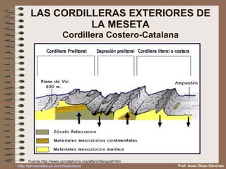 LAS CORDILLERAS EXTERIORES DE LA MESETA Cordillera Costero-Catalana Fuente: http://www.cprcalahorra.org/alfaro/Geografi.htm Prof. Isaac Buzo Sánchez 