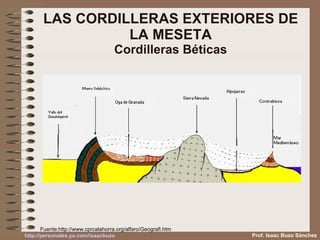 LAS CORDILLERAS EXTERIORES DE LA MESETA Cordilleras Béticas Fuente: http://www.cprcalahorra.org/alfaro/Geografi.htm Prof. Isaac Buzo Sánchez 