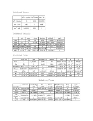 Unidades de Volumen

                  m3 = kilolitro dm3 = litro cm3 = mL

m3 = kilolitro            1          1000      1000000

 dm3 = litro            0,001            1      1000

 cm3 = mL           0,000001        0,001         1


Unidades de Velocidad
           m/s    cm/s    km/h     km/min     millas/h     Mach
  m/s        1     100     3,6       0,06    2,236936 0,003016955
 cm/s      0,01     1     0,036    0,0006   0,02236936 3,01696 10-5
 km/h 0,277778 27,77778      1   0,01666667 0,6213712 0,0008380431
km/min 16,66667 1666,667    60         1     37,28227   0,05028259
millas/h 0,44704 44,704 1,609344 0,0268224       1       0,0013487
 Mach     331,46 33146 1193,256 19,8876      741,4549        1


Unidades de Tiempo
                 Hora (h)           Día        Segundo (s)      Minuto            Año           µs             ns
 Hora               1            0,041666         3600            60        0,0001141553      3,6 109       3,6 1012
  Día         