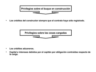 Privilegios sobre el buque en construcción
• Los créditos del constructor siempre que el contrato haya sido registrado.
Privilegios sobre las cosas cargadas
• Los créditos aduaneros.
• Capital e intereses debidos por el capitán por obligación contraídas respecto de
la carga.
 