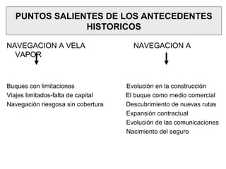 PUNTOS SALIENTES DE LOS ANTECEDENTES
HISTORICOS
NAVEGACION A VELA NAVEGACION A
VAPOR
Buques con limitaciones Evolución en la construcción
Viajes limitados-falta de capital El buque como medio comercial
Navegación riesgosa sin cobertura Descubrimiento de nuevas rutas
Expansión contractual
Evolución de las comunicaciones
Nacimiento del seguro
 