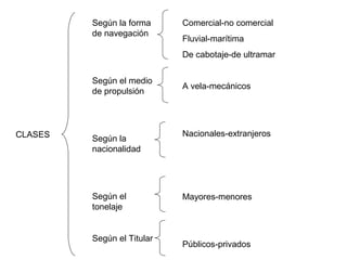 CLASES
Según la forma
de navegación
Según el medio
de propulsión
Según la
nacionalidad
Según el
tonelaje
Según el Titular
Comercial-no comercial
Fluvial-marítima
De cabotaje-de ultramar
A vela-mecánicos
Nacionales-extranjeros
Mayores-menores
Públicos-privados
 