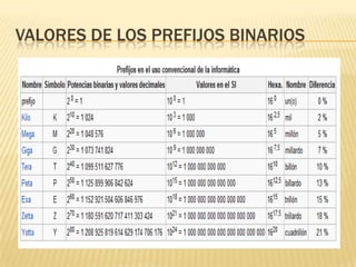 VALORES DE LOS PREFIJOS BINARIOS
 