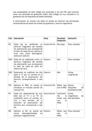 Las propiedades de este código son parecidas a las del FM, pero permite
tener una densidad de grabación doble. Este código es muy utilizado en la
grabación de los disquetes de doble densidad.
A continuación se incluye una tabla en donde se resumen las principales
características de todos los modos de grabación y lectura magnéticos.
Cód. Descripción Reloj Densidad
Grabación
Aplicación
RZ Cada bit es codificado un
dominio magnético del sentido
de polarización que corresponda
al valor de cada bit,con retorno al
nivel cero (zona desmagneti-
zada) por cada bit.
Autocontenido Muy baja Poco utilizado
NRZ Cada bit es codificado como un
dominio magnético del sentido
de polarización que corresponda
al valor de cada bit, pero sin
retorno de cero.
Externo Alta Poco utilizado
NRZ
I
Solamente se codifican los bits
igual a "1" por un cambio en el
sentido de la polarización del
dominio correspondiente a ese
bit.
Externo Alta Cintas
magnéticas
FM Idéntico al NRZ, en donde se
introduce un impulso auxiliar de
reloj por bit.
Autocontenido Mitad que
con el NRZ
Discos y
disquetes de
densidad simple
PE Cada bit, dependiendo de que
éste sea un "1" o un "0", es
codificado como un cambio, en
uno u otro sentido, de la
dirección de polarización del
dominio que corresponda a ese
bit.
Autocontenido Teóricame
nte la
mitad que
con el
NRZI
Cintas
magnéticas de
alta densidad
RB Idéntico al RZ, en donde las
zonas desmagnetizadas se
polarizan negativamente.
Externo Mitad que
con el
NRZI
Poco utilizado
 