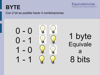 0 - 0 0 - 1 1 - 0 1 - 1 1 byte Equivale a 8 bits BYTE Con 2 bit es posible hacer 4 combinaciones Equivalencias UNIDADES DE ALMACENAMIENTO 