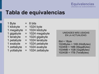 8 bits 1024 byte 1024 kilobyte 1024 megabyte 1024 gigabyte 1024 terabyte 1024 petabyte 1024 exabyte 1024 zettabyte 8bit = 1Byte 1024Bytes = 1KB (KiloBytes) 1024KB = 1MB (MegaBytes) 1024MB = 1GB (GigaBytes) 1024GB = 1TB (TeraBytes) 1 Byte 1 kilobyte 1 megabyte 1 gigabyte 1 terabyte 1 petabyte 1 exabyte 1 zettabyte 1 yottabyte = = = = = = = = = UNIDADES MÁS USADAS EN LA ACTUALIDAD: Equivalencias UNIDADES DE ALMACENAMIENTO Tabla de equivalencias 