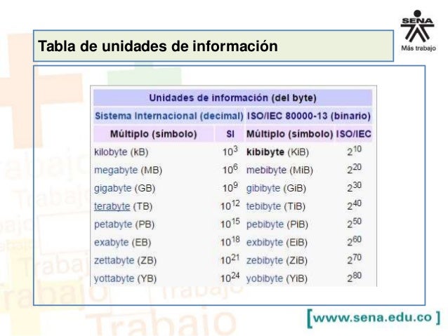 Convertir De Kb A Mb Unidades de Transmisión Almacenamiento y Memorias Ram