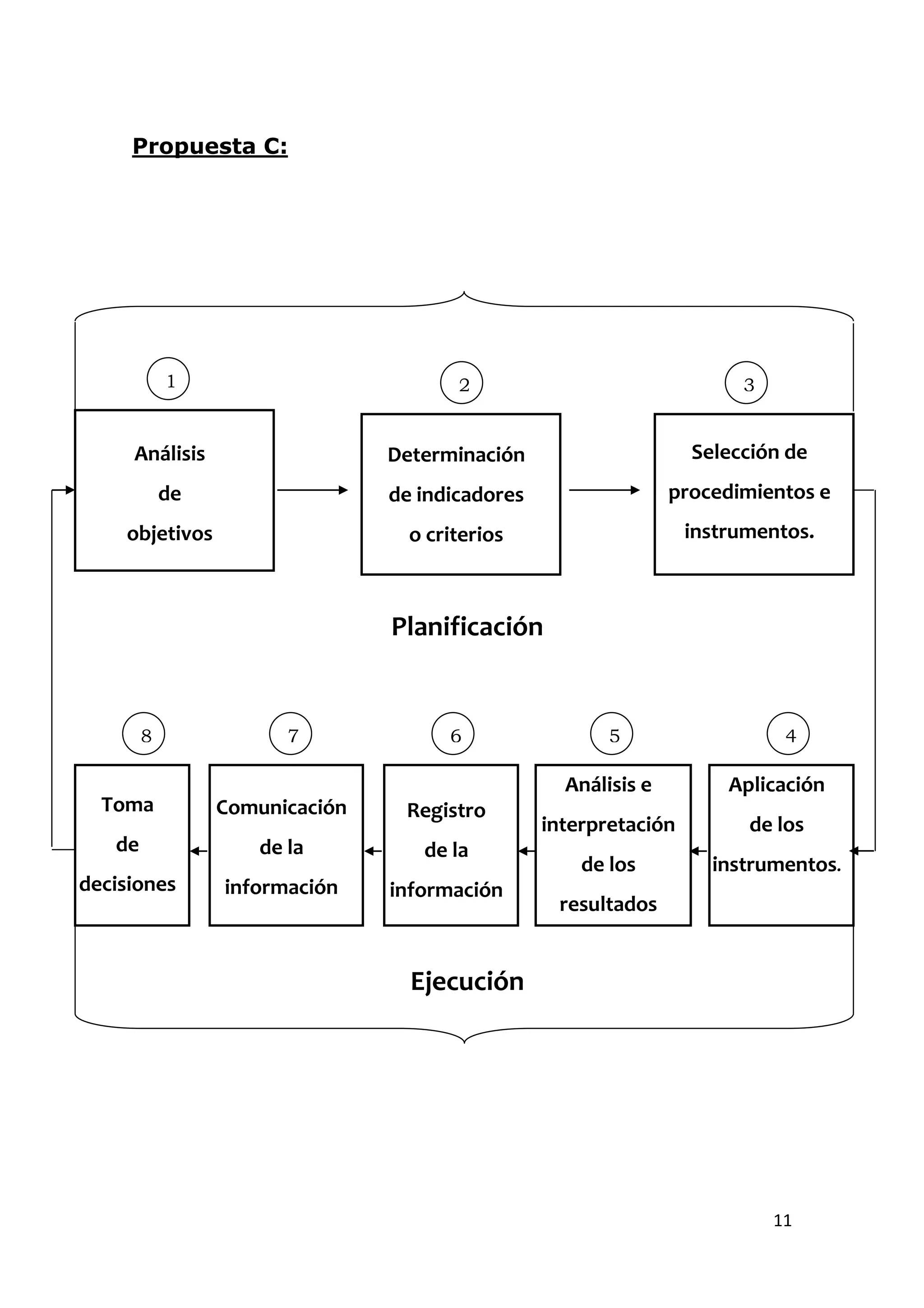 Propuesta C:




            1                          2                               3


     Análisis                   Determinación                     Selección de
            de                  de indicadores                  procedimientos e
    objetivos                     o criterios                     instrumentos.



                                Planificación


        8              7              6                 5                   4

                                                   Análisis e         Aplicación
  Toma           Comunicación    Registro
                                                 interpretación         de los
   de               de la          de la
                                                     de los         instrumentos.
decisiones       información    información
                                                  resultados


                                  Ejecución




                                                                           11
 