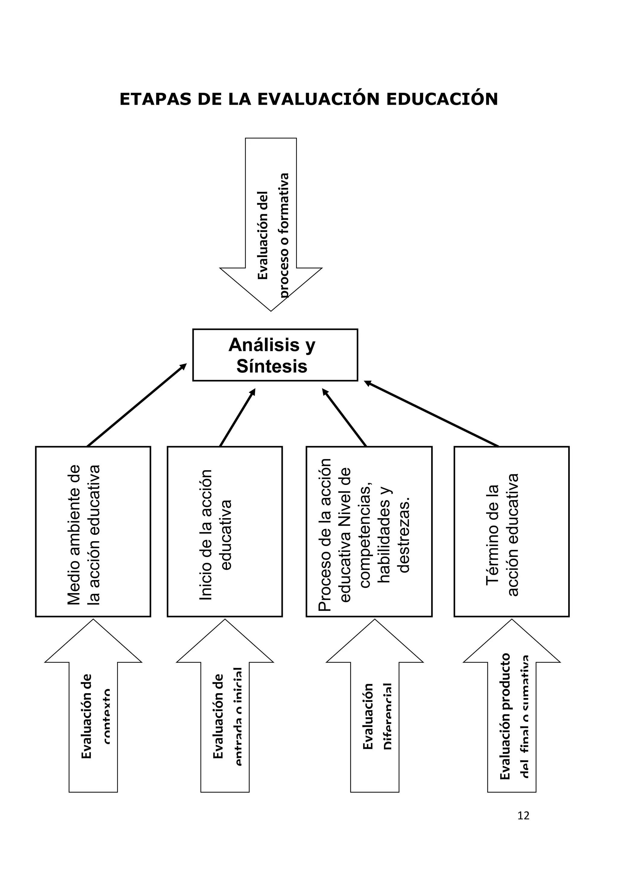Medio ambiente de
        Evaluación de
                            la acción educativa
          contexto




                             Inicio de la acción
        Evaluación de
                                  educativa
       entrada o inicial
                                                                   Evaluación del
                                                                proceso o formativa




                                                    Síntesis
                                                   Análisis y
                            Proceso de la acción
                             educativa Nivel de
         Evaluación            competencias,
         Diferencial            habilidades y
                                 destrezas.
                                                                                      ETAPAS DE LA EVALUACIÓN EDUCACIÓN




                              Término de la
     Evaluación producto
                             acción educativa




12
     del final o sumativa
 
