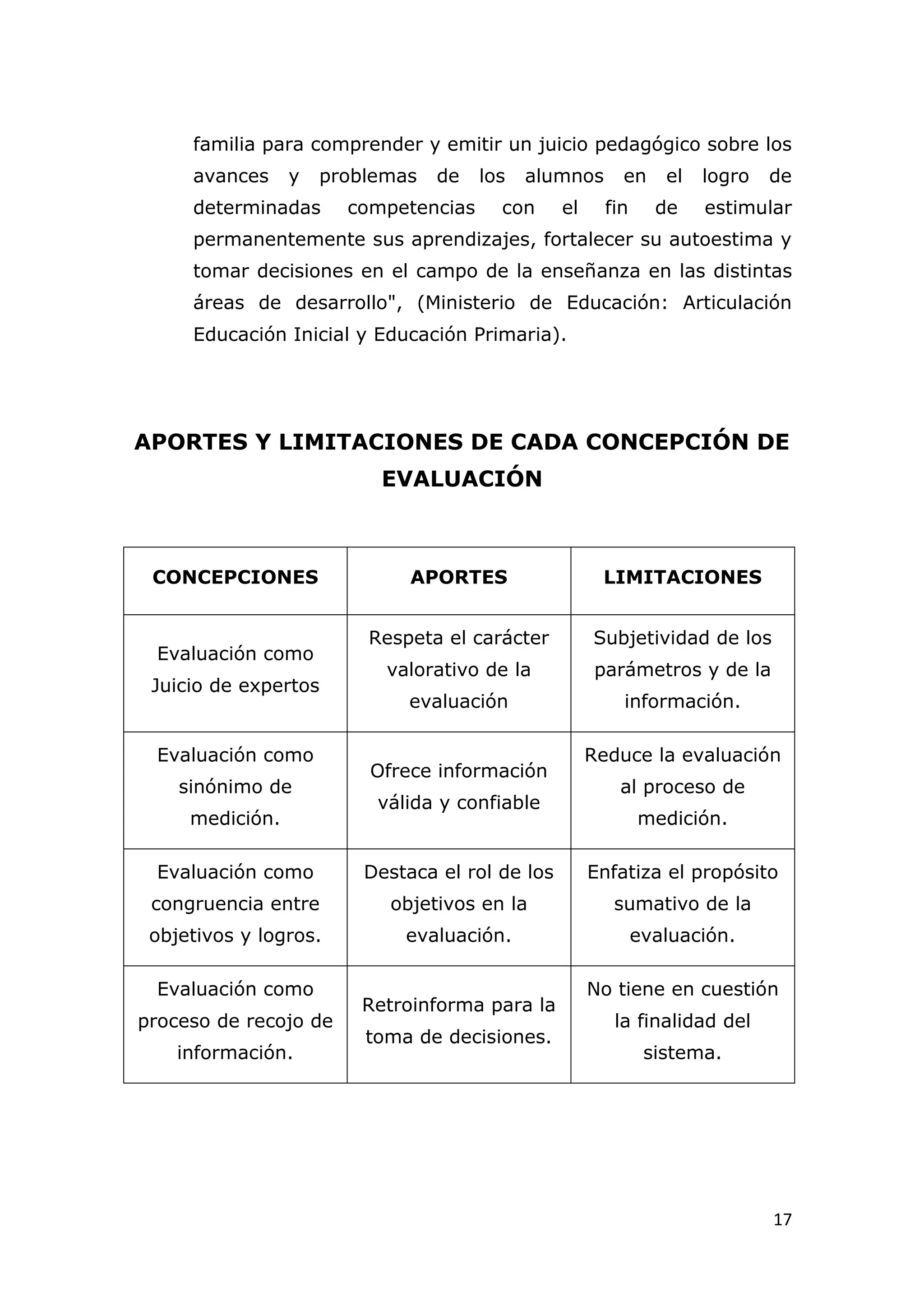 familia para comprender y emitir un juicio pedagógico sobre los
     avances     y   problemas   de   los   alumnos       en     el   logro   de
     determinadas      competencias     con      el     fin     de    estimular
     permanentemente sus aprendizajes, fortalecer su autoestima y
     tomar decisiones en el campo de la enseñanza en las distintas
     áreas de desarrollo", (Ministerio de Educación: Articulación
     Educación Inicial y Educación Primaria).




APORTES Y LIMITACIONES DE CADA CONCEPCIÓN DE
                          EVALUACIÓN



 CONCEPCIONES                 APORTES                  LIMITACIONES


                         Respeta el carácter          Subjetividad de los
 Evaluación como
                           valorativo de la            parámetros y de la
 Juicio de expertos
                              evaluación                  información.

 Evaluación como                                      Reduce la evaluación
                         Ofrece información
    sinónimo de                                          al proceso de
                          válida y confiable
     medición.                                                medición.

 Evaluación como         Destaca el rol de los        Enfatiza el propósito
 congruencia entre         objetivos en la               sumativo de la
 objetivos y logros.         evaluación.                      evaluación.

 Evaluación como                                      No tiene en cuestión
                        Retroinforma para la
proceso de recojo de                                     la finalidad del
                         toma de decisiones.
    información.                                               sistema.




                                                                              17
 