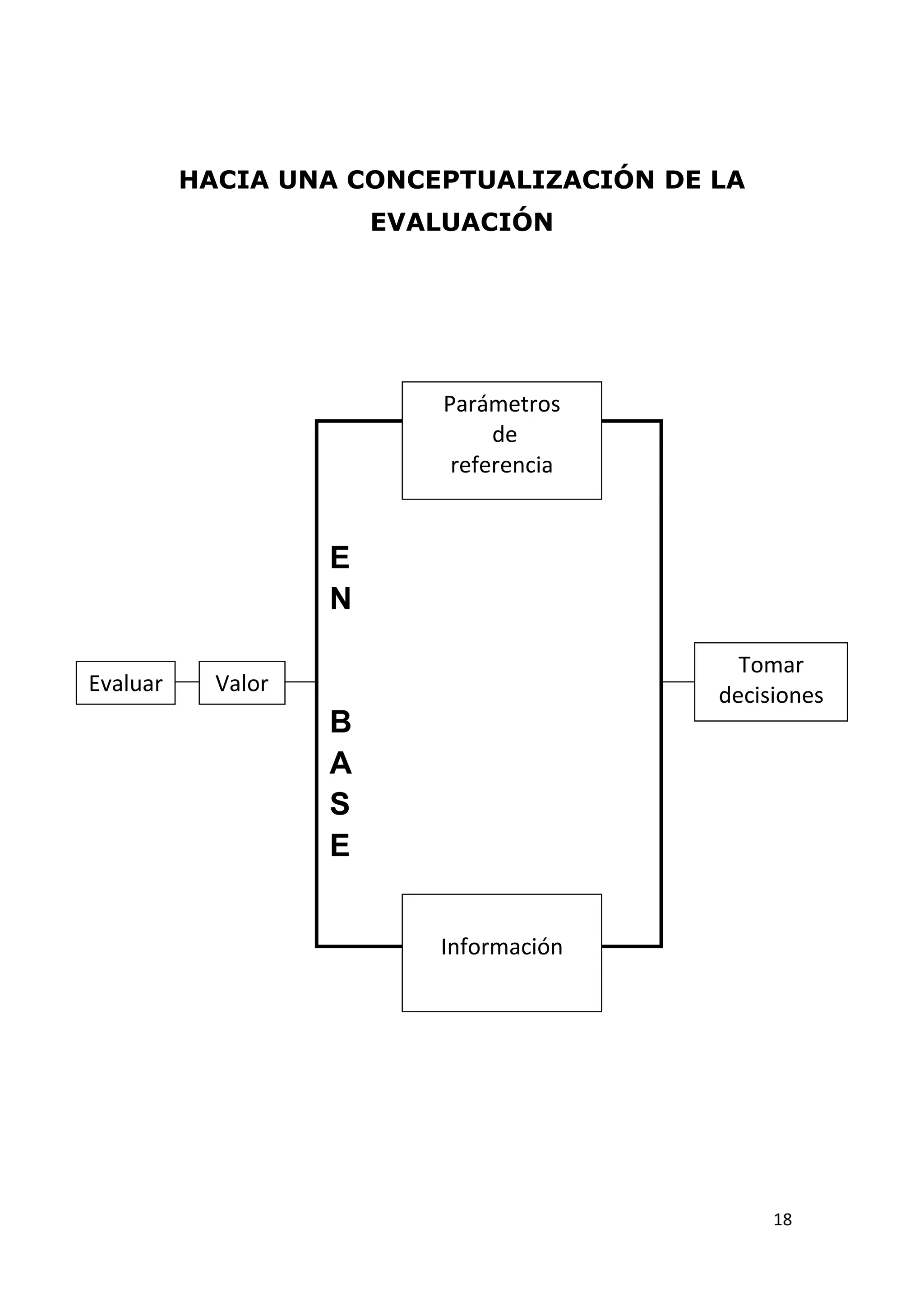 HACIA UNA CONCEPTUALIZACIÓN DE LA
                        EVALUACIÓN




                           Parámetros
                                de
                            referencia


                    E
                    N

                                           Tomar
Evaluar     Valor                        decisiones
             ar     B
                    A
                    S
                    E


                           Información




                                              18
 