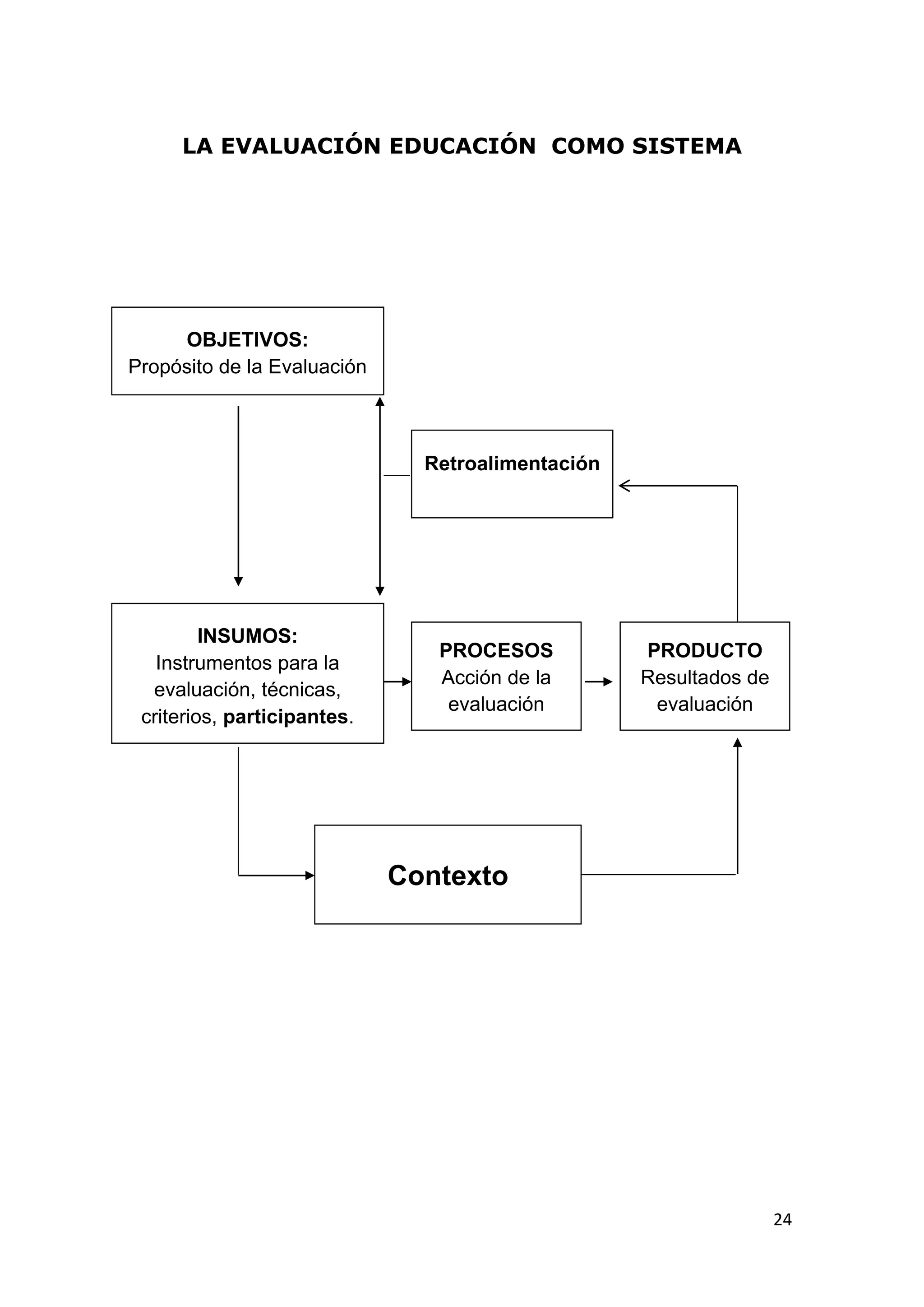 LA EVALUACIÓN EDUCACIÓN COMO SISTEMA




     OBJETIVOS:
Propósito de la Evaluación



                               Retroalimentación




         INSUMOS:
                                PROCESOS           PRODUCTO
   Instrumentos para la
                                Acción de la       Resultados de
  evaluación, técnicas,
                                 evaluación         evaluación
 criterios, participantes.




                             Contexto




                                                                   24
 