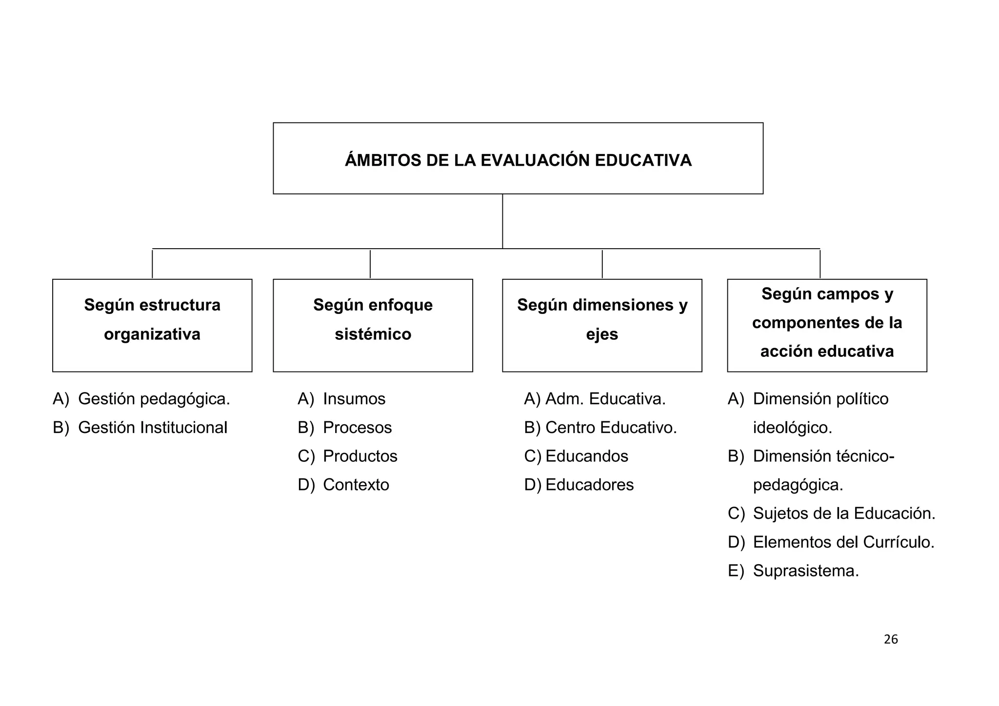 ÁMBITOS DE LA EVALUACIÓN EDUCATIVA




                                                                            Según campos y
    Según estructura        Según enfoque       Según dimensiones y
                                                                           componentes de la
       organizativa            sistémico                 ejes
                                                                            acción educativa

A) Gestión pedagógica.     A) Insumos            A) Adm. Educativa.     A) Dimensión político
B) Gestión Institucional   B) Procesos           B) Centro Educativo.      ideológico.
                           C) Productos          C) Educandos           B) Dimensión técnico-
                           D) Contexto           D) Educadores             pedagógica.
                                                                        C) Sujetos de la Educación.
                                                                        D) Elementos del Currículo.
                                                                        E) Suprasistema.



                                                                                            26
 