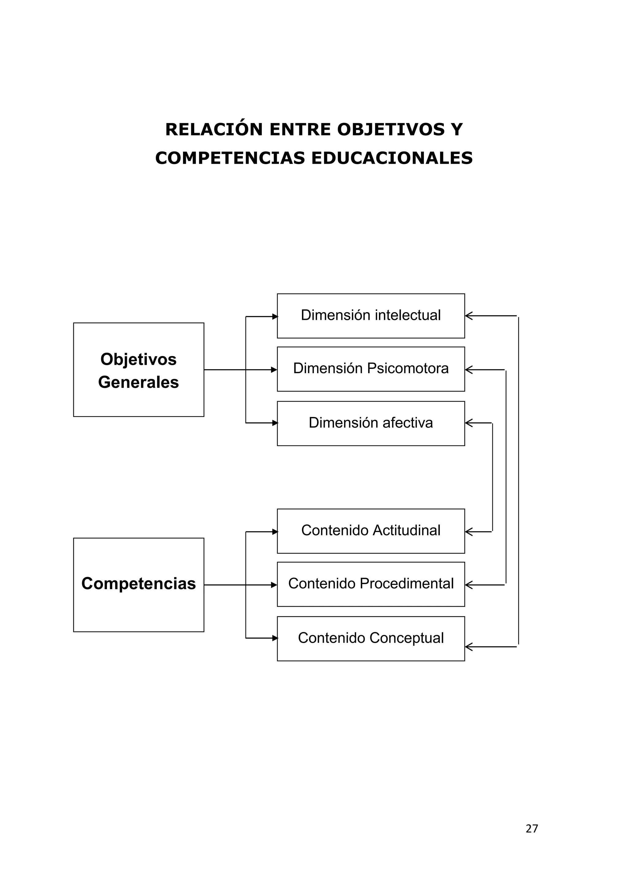 RELACIÓN ENTRE OBJETIVOS Y
       COMPETENCIAS EDUCACIONALES




                    Dimensión intelectual


 Objetivos         Dimensión Psicomotora
 Generales

                     Dimensión afectiva




                    Contenido Actitudinal


Competencias      Contenido Procedimental


                   Contenido Conceptual




                                            27
 