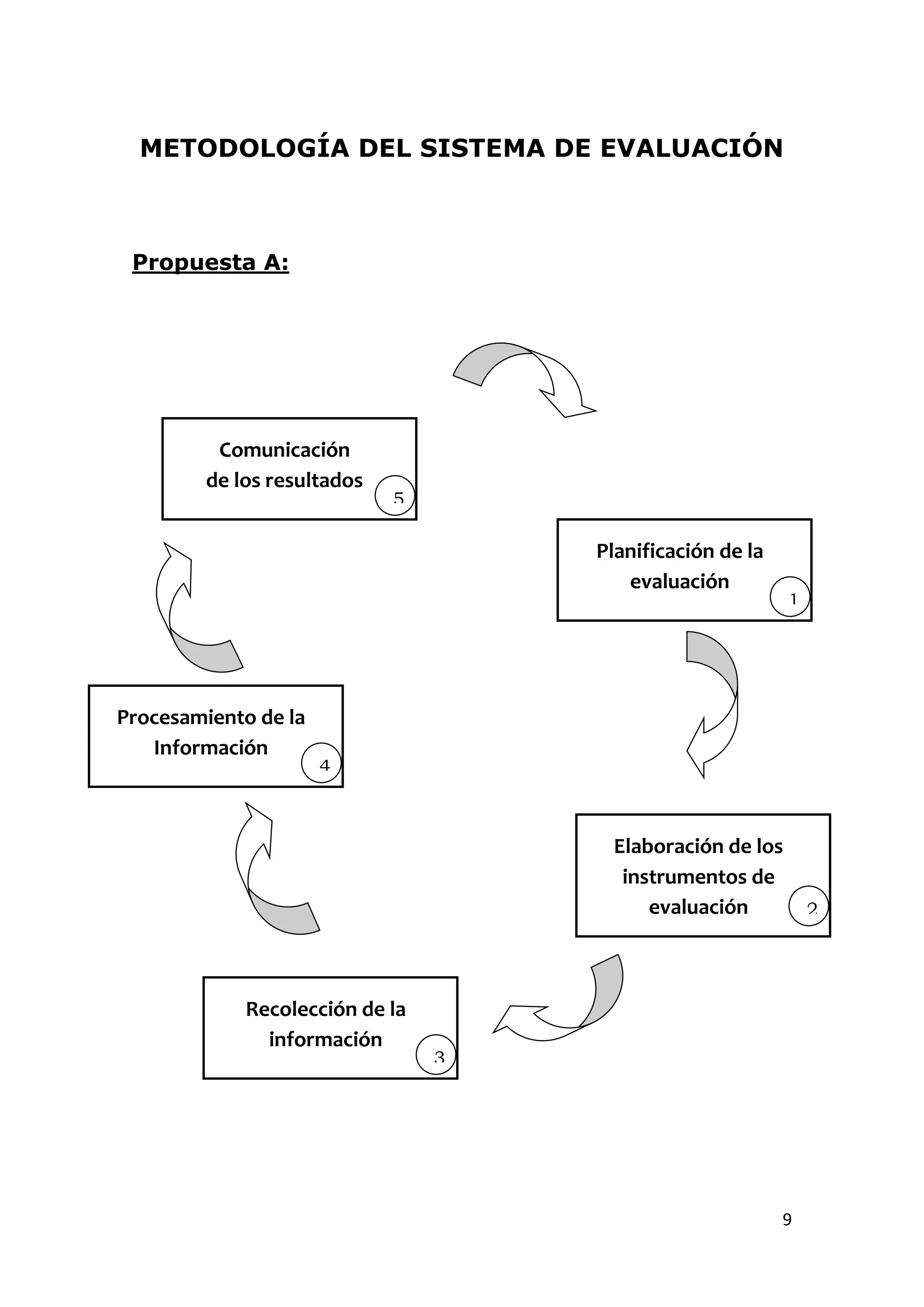 METODOLOGÍA DEL SISTEMA DE EVALUACIÓN



 Propuesta A:




         Comunicación
        de los resultados
                            5

                                    Planificación de la
                                       evaluación
                                                          1




Procesamiento de la
   Información
                      4



                                     Elaboración de los
                                      instrumentos de
                                         evaluación           2




            Recolección de la
              información
                                3




                                                          9
 